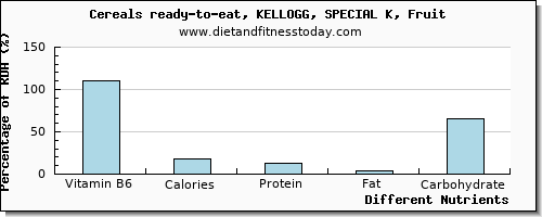 chart to show highest vitamin b6 in yogurt per 100g